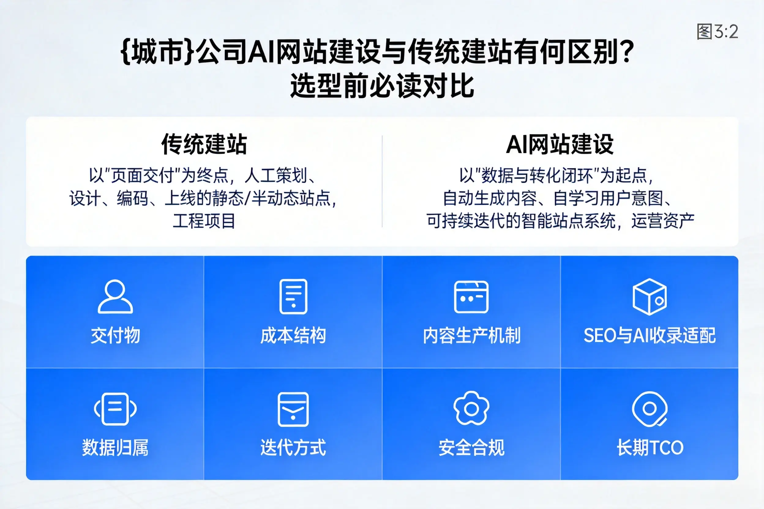 昆明公司AI网站建设与传统建站有何区别？选型前必读对比