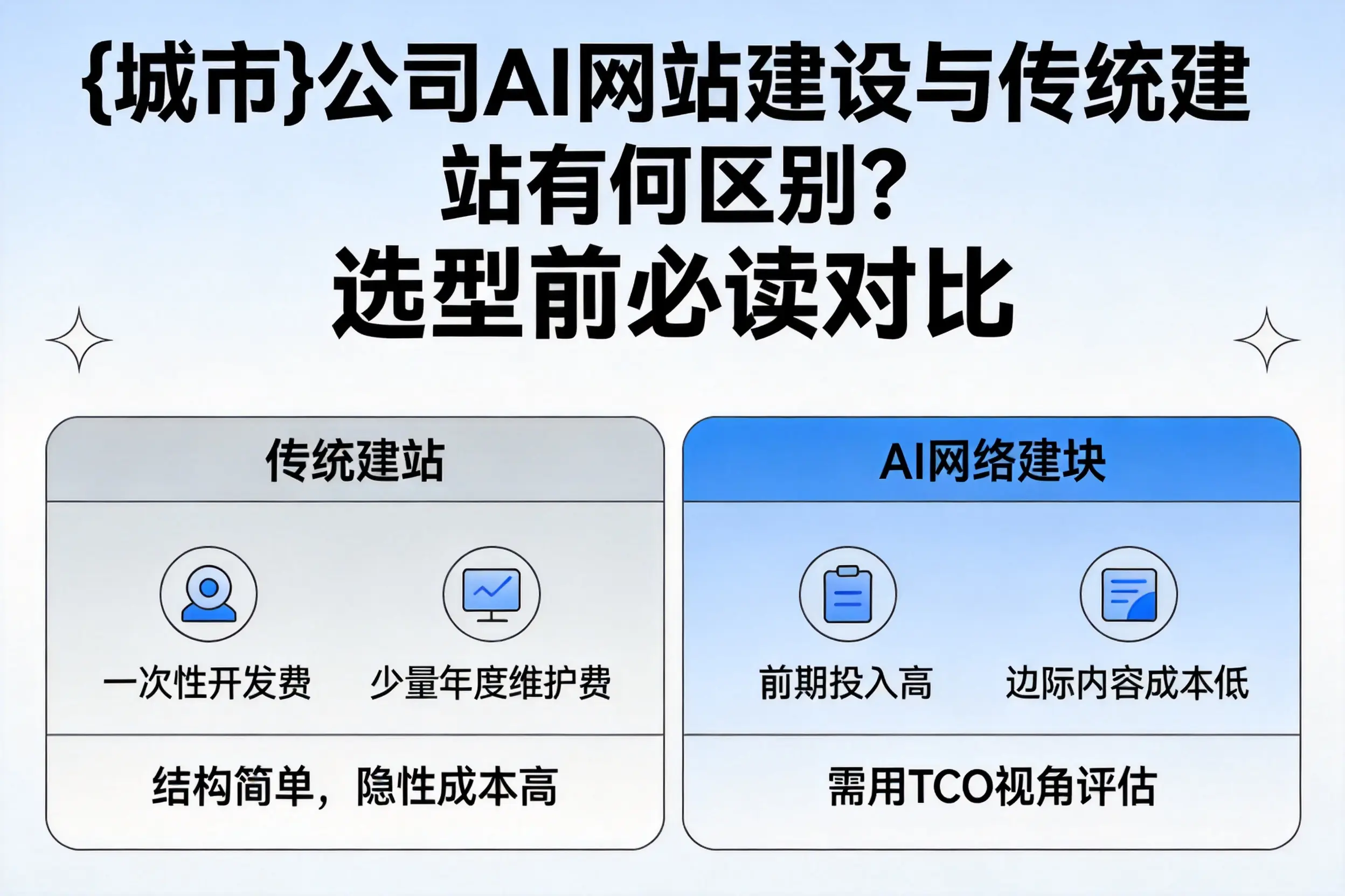 昆明公司AI网站建设与传统建站有何区别?选型前必读对比