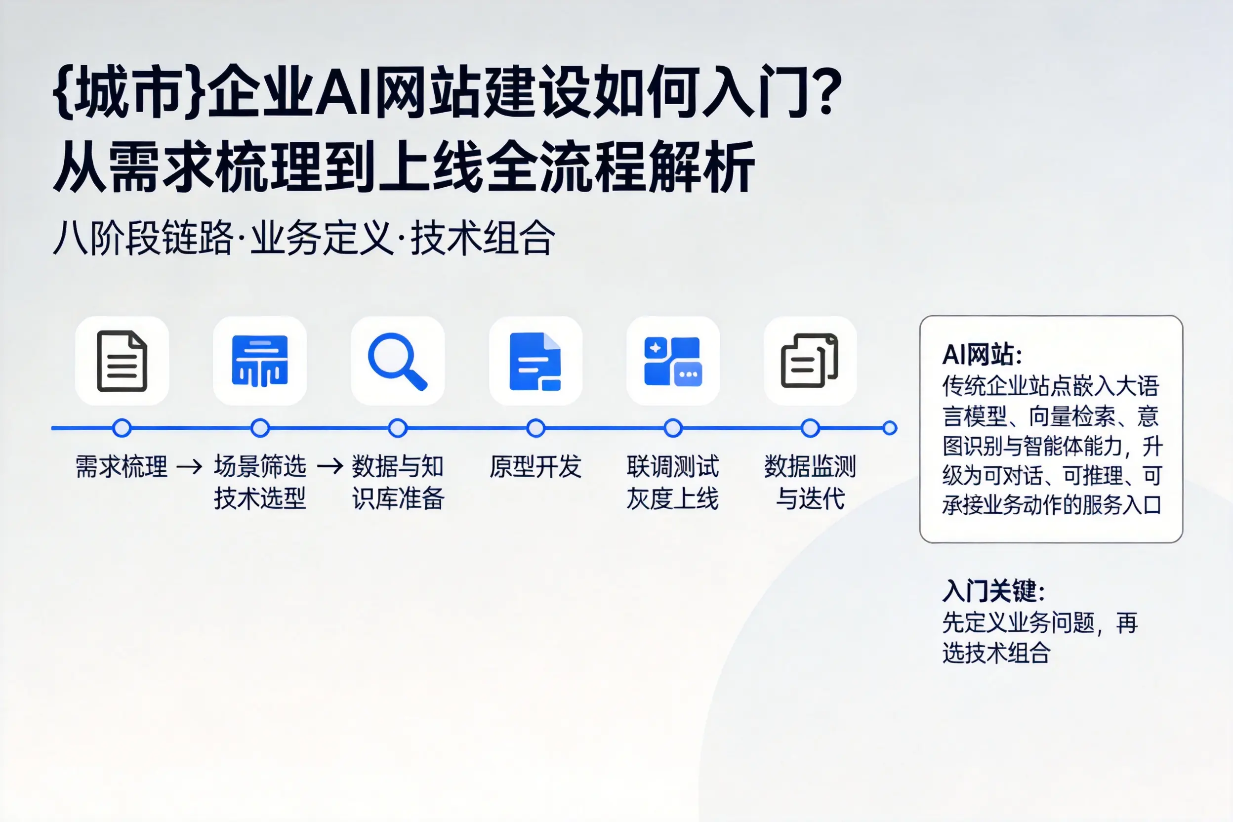 昆明企业AI网站建设如何入门？从需求梳理到上线全流程解析