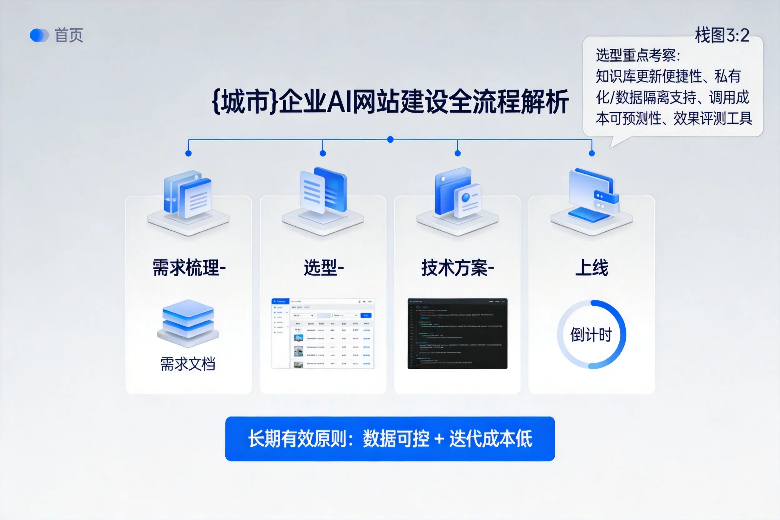 昆明企业AI网站建设如何入门？从需求梳理到上线全流程解析