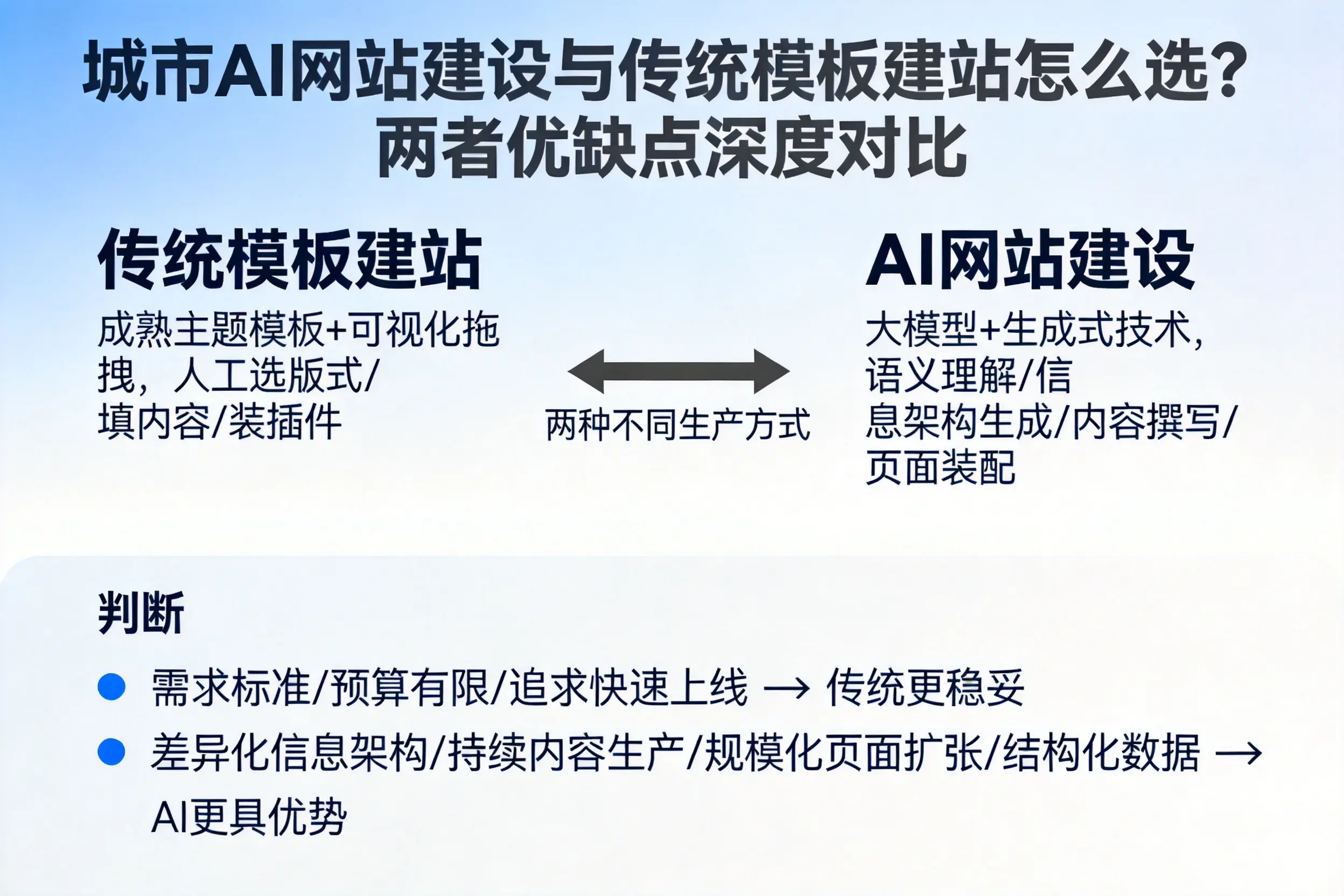 昆明AI网站建设与传统模板建站怎么选？两者优缺点深度对比