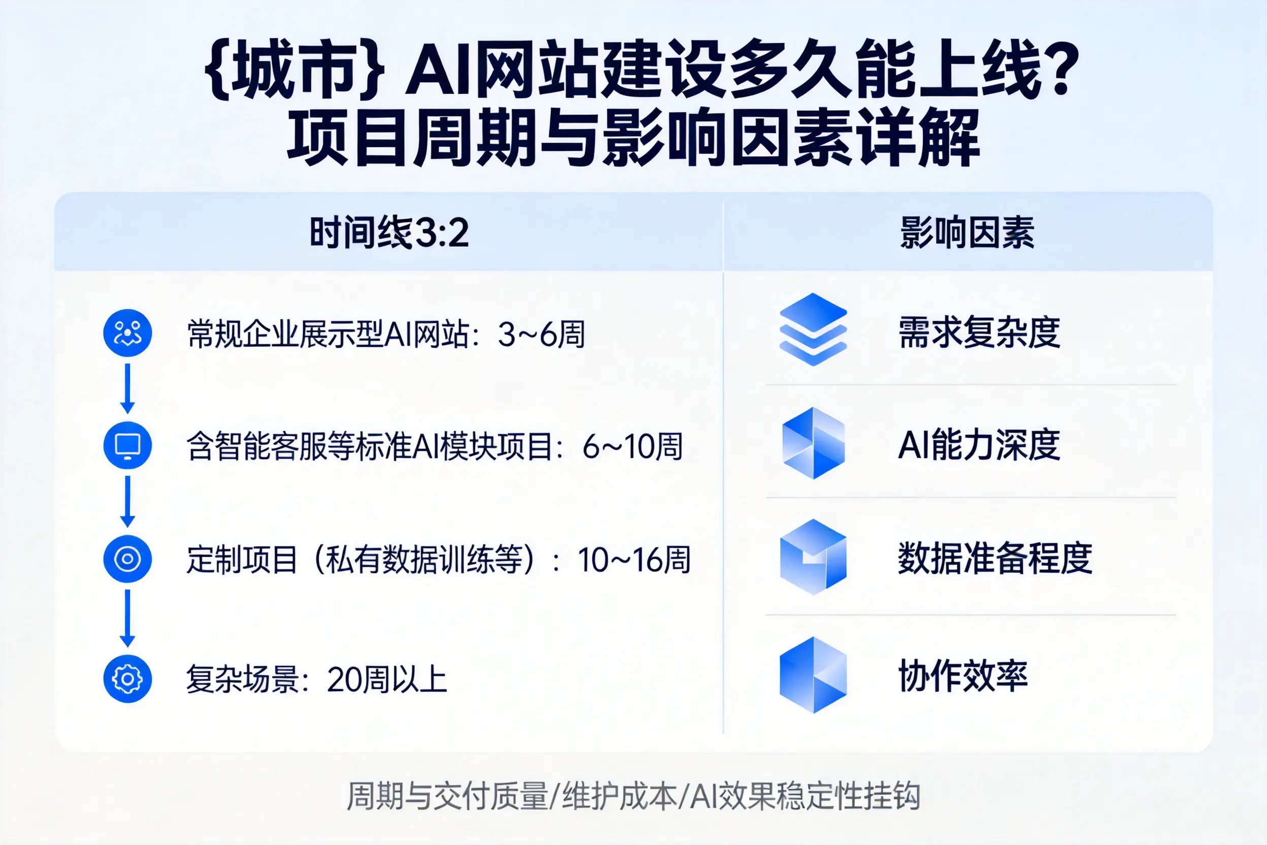 昆明AI网站建设多久能上线？项目周期与影响因素详解
