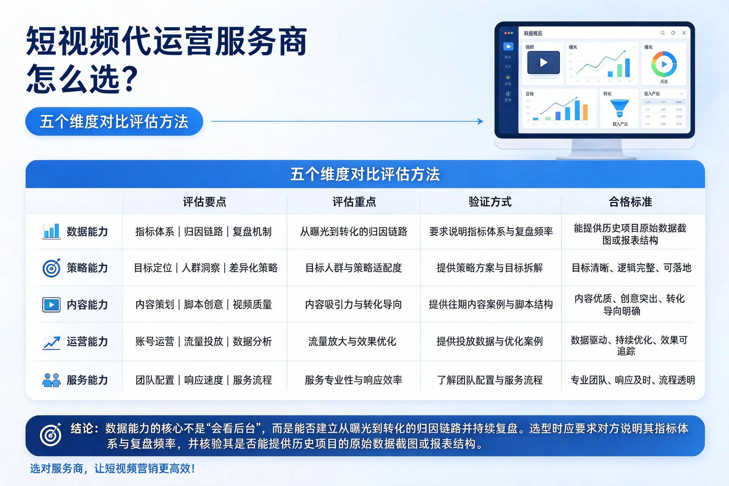 昆明短视频代运营服务商怎么选？五个维度对比评估方法