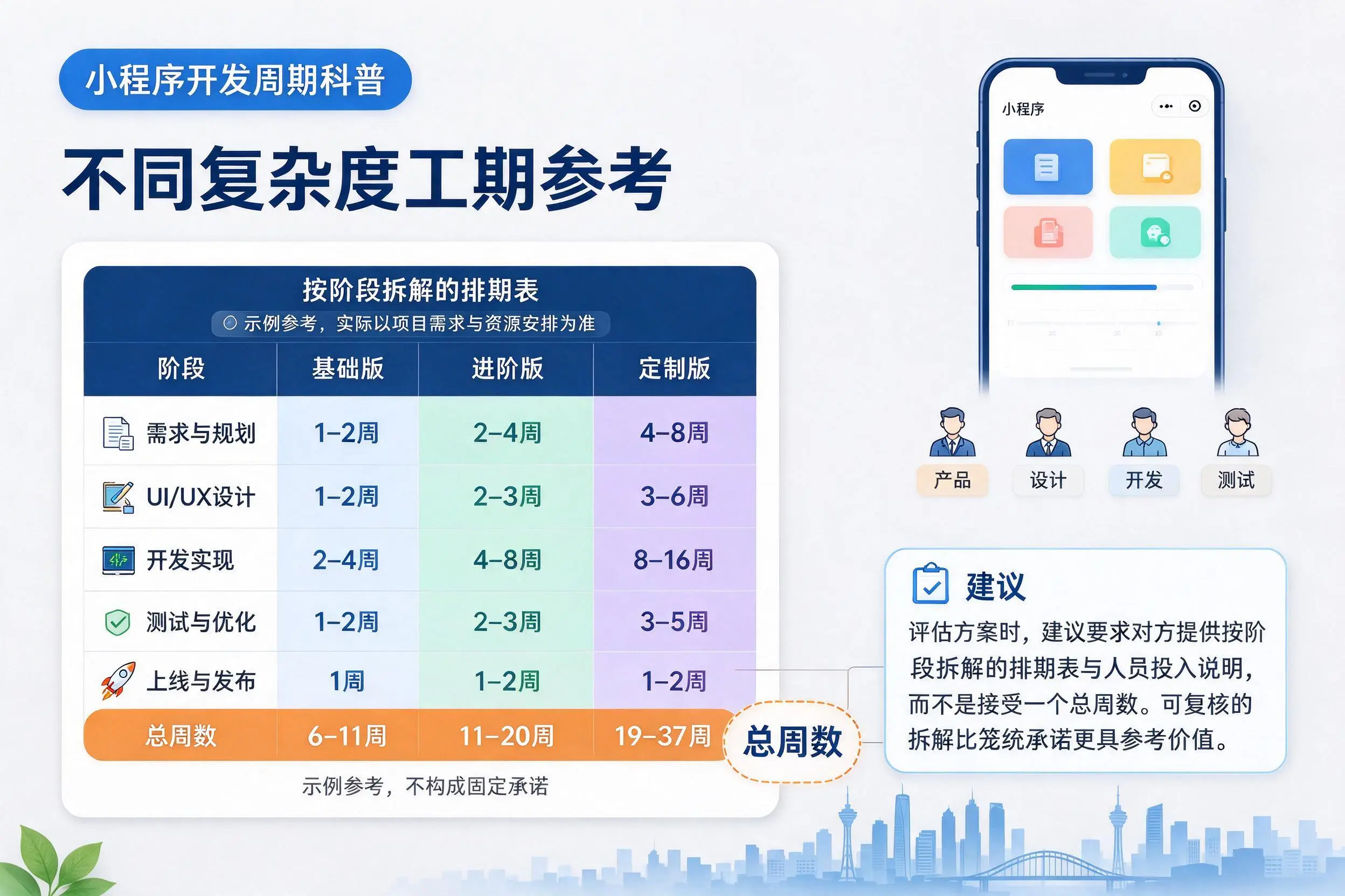 昆明小程序开发周期科普:不同复杂度工期参考