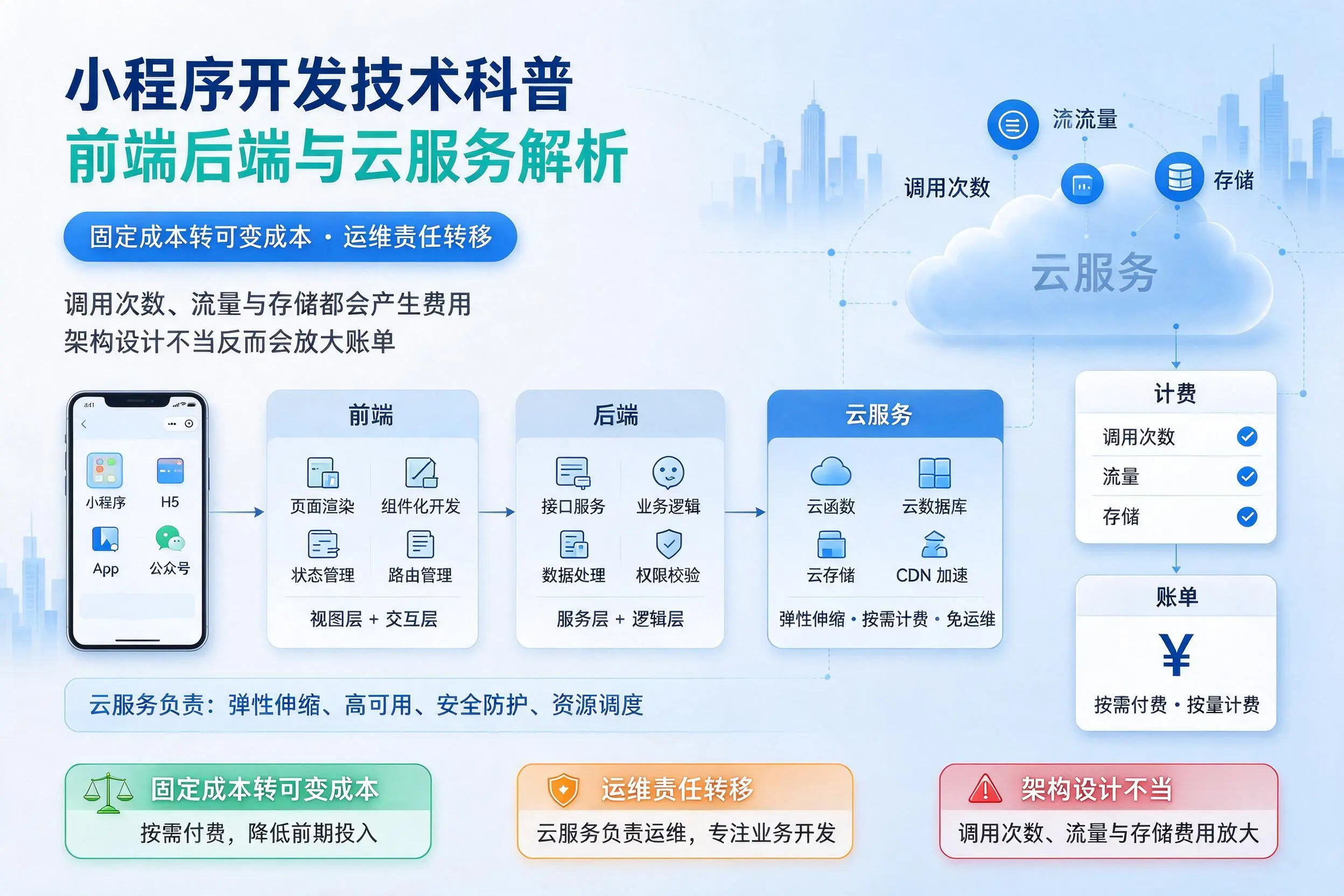 昆明小程序开发技术科普：前端后端与云服务解析