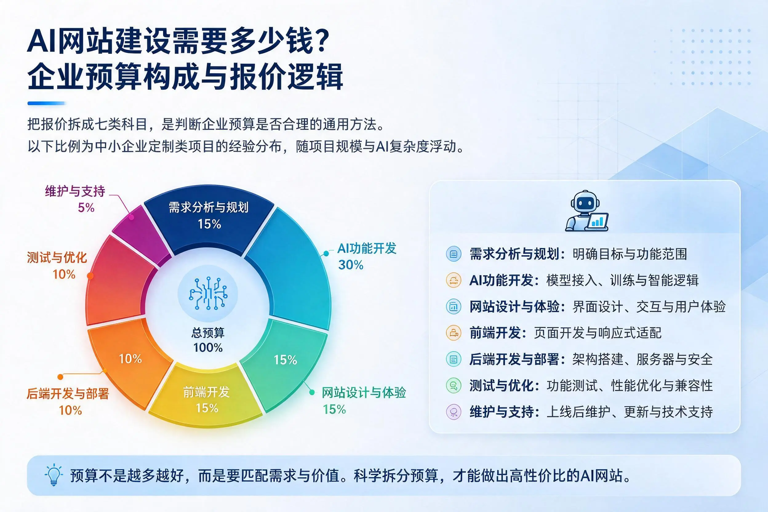AI网站建设需要多少钱?昆明企业预算构成与报价逻辑