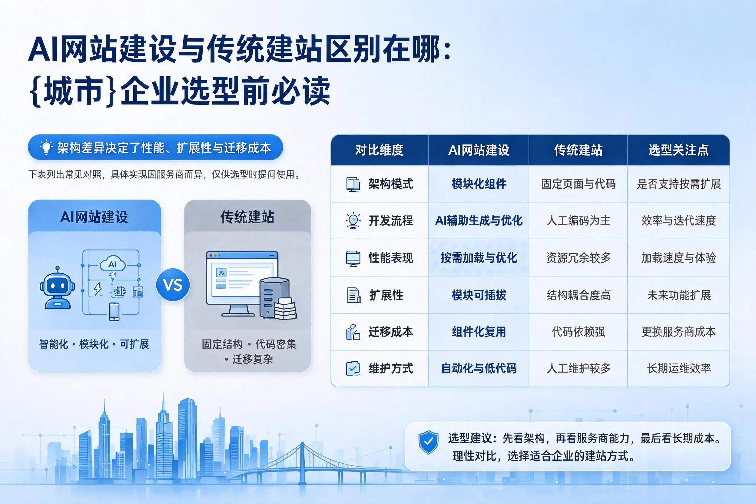 AI网站建设与传统建站区别在哪:昆明企业选型前必读
