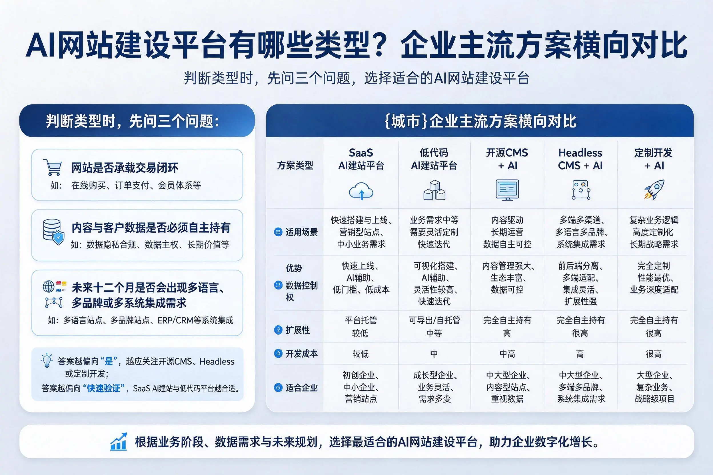 AI网站建设平台有哪些类型?昆明企业主流方案横向对比