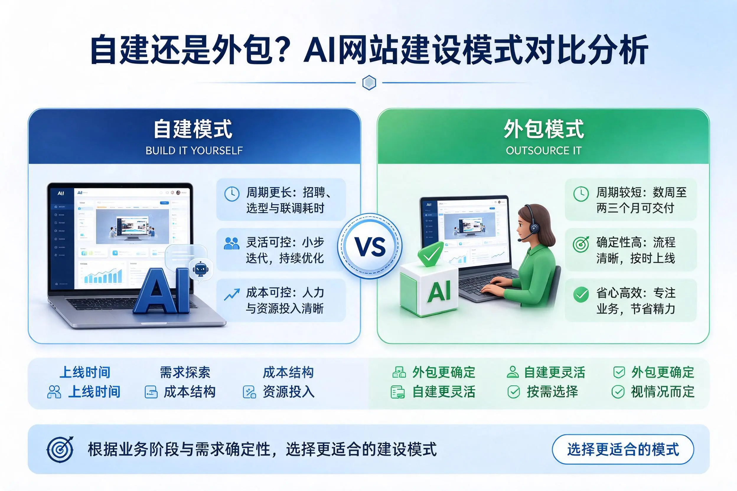 自建还是外包？昆明AI网站建设模式对比分析